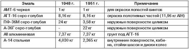 Ла-7, Ла-9, Ла-11. Последние поршневые истребители СССР - i_204.jpg