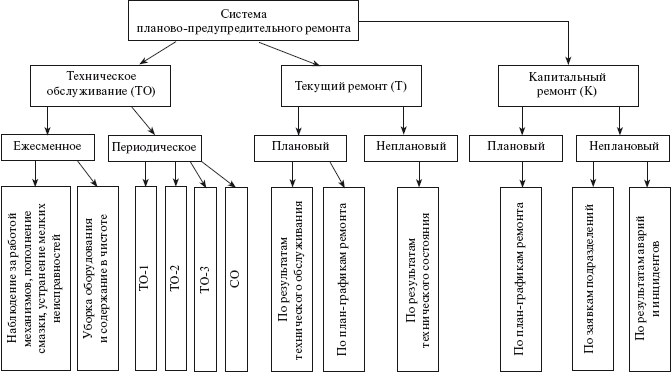 Система технического обслуживания и ремонта общепромышленного оборудования : Справочник - i_001.png