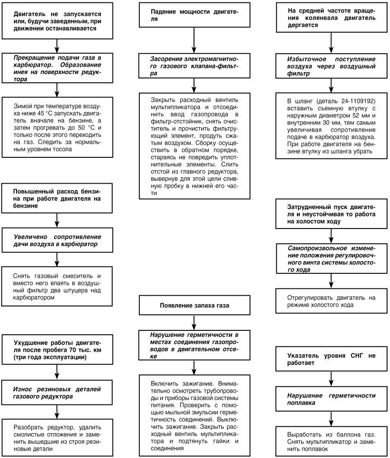 Автомобиль: поиск и устранение неисправностей. Алгоритм действия - i_072.jpg