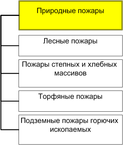 Основы безопасности жизнедеятельности. 7 класс - FlamesFirePhenomena.png