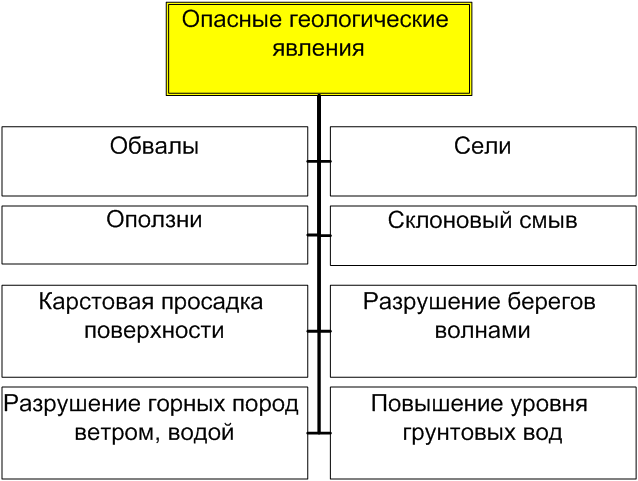 Основы безопасности жизнедеятельности. 7 класс - GeologicalPhenomena.png