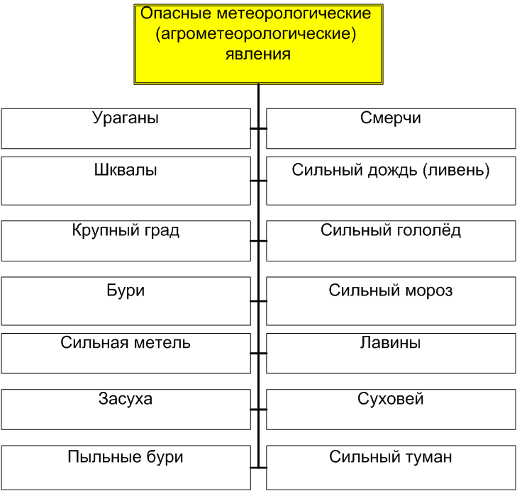 Основы безопасности жизнедеятельности. 7 класс - MeteorologicalPhenomena.png_0