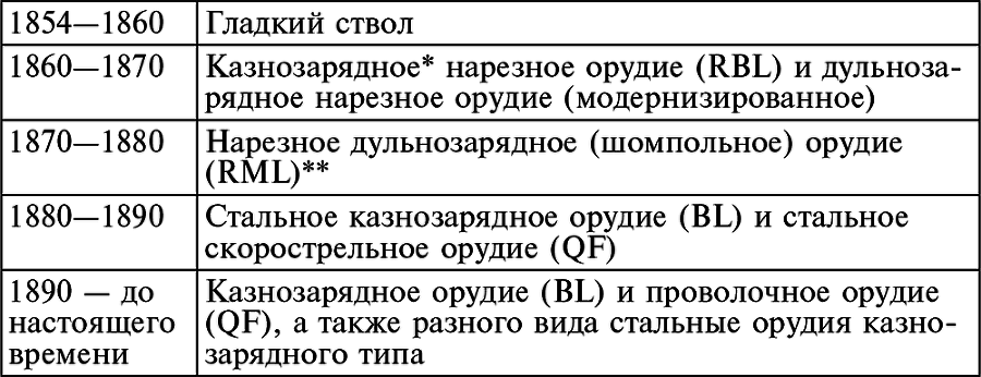 История артиллерии. Вооружение. Тактика. Крупнейшие сражения. Начало XIV века – начало XX - i_003.png