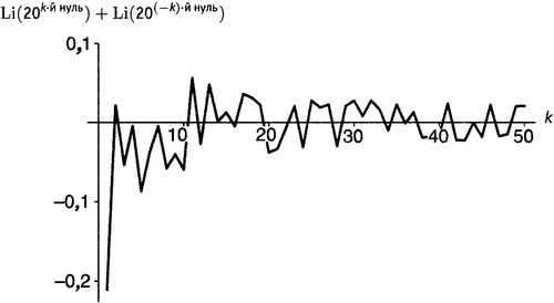 Простая одержимость. Бернхард Риман и величайшая нерешенная проблема в математике. - i_171.png