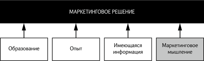 Маркетинговое мышление, или Клиентомания - i_007.png