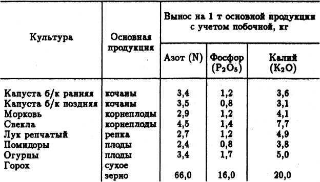 СЕМЕЙНОЕ ОВОЩЕВОДСТВО НА УЗКИХ ГРЯДАХ Опыт использования метода Митлайдера в России - table_02.jpg