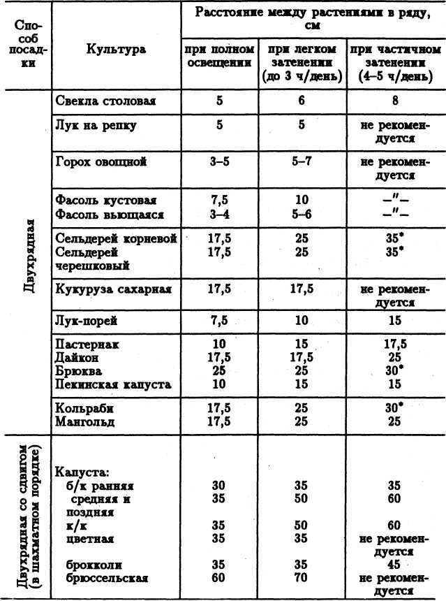 СЕМЕЙНОЕ ОВОЩЕВОДСТВО НА УЗКИХ ГРЯДАХ Опыт использования метода Митлайдера в России - table_06_1.jpg