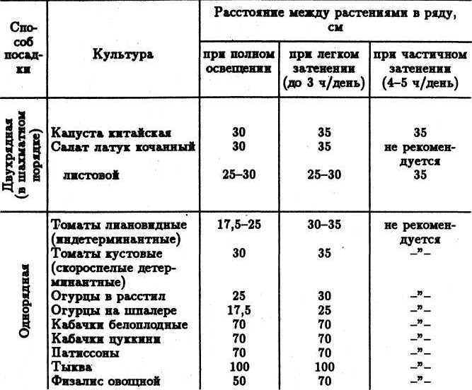 СЕМЕЙНОЕ ОВОЩЕВОДСТВО НА УЗКИХ ГРЯДАХ Опыт использования метода Митлайдера в России - table_06_2.jpg