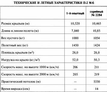 «Король истребителей» Боевые самолеты Поликарпова - _29.jpg