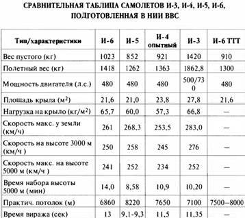«Король истребителей» Боевые самолеты Поликарпова - _41.jpg