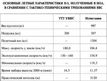 «Король истребителей» Боевые самолеты Поликарпова - _28.jpg