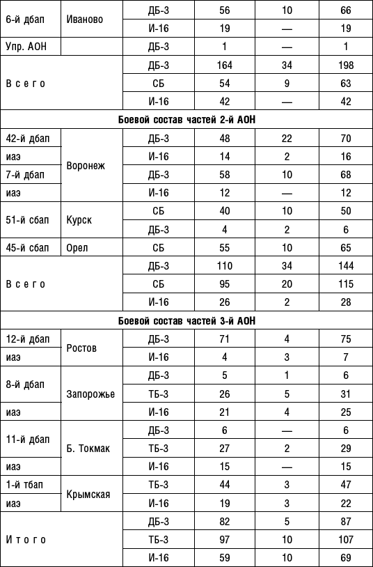 Большое небо дальней авиации. Советские дальние бомбардировщики в Великой Отечественной войне. 1941-1945 - i_004.png