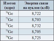 Мир вокруг нас - _152_2_germanium_binding_energy.jpg