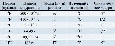 Мир вокруг нас - _92_1_fluorine_isotopes_table.jpg