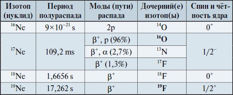 Мир вокруг нас - _99_1_neon_isotopes_table.jpg
