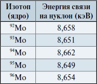 Мир вокруг нас - _160_1_molybdenum_binding_energy.jpg