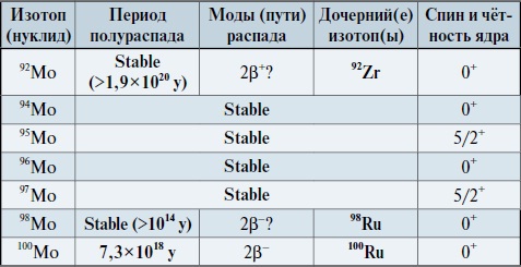 Мир вокруг нас - _163_1_molybdenum_isotopes_table.jpg