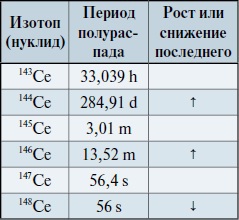Мир вокруг нас - _173_1_cerium_half_life.jpg