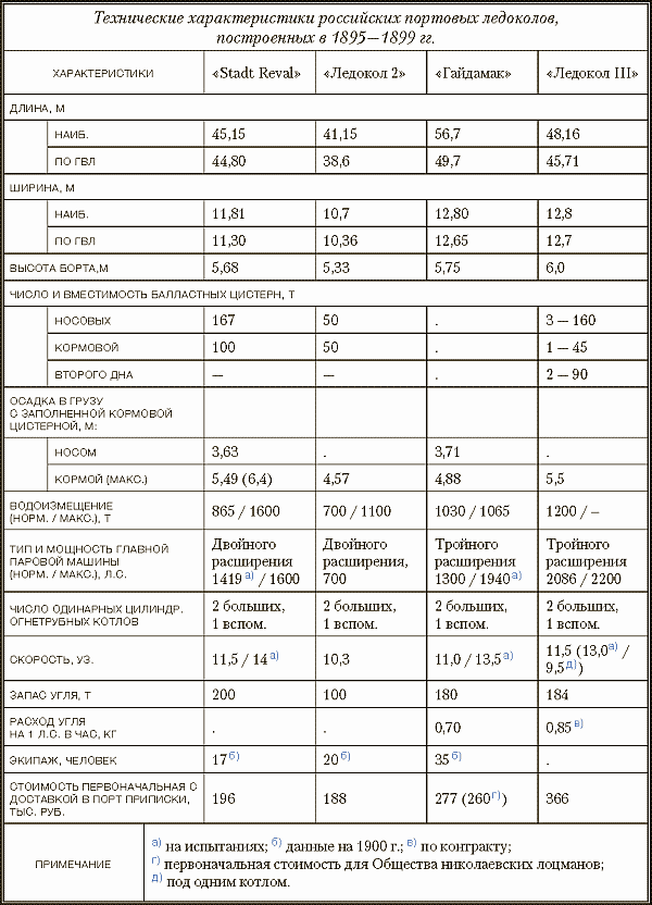 Ледокольный флот России 1860-е – 1918 гг. - i_062.png