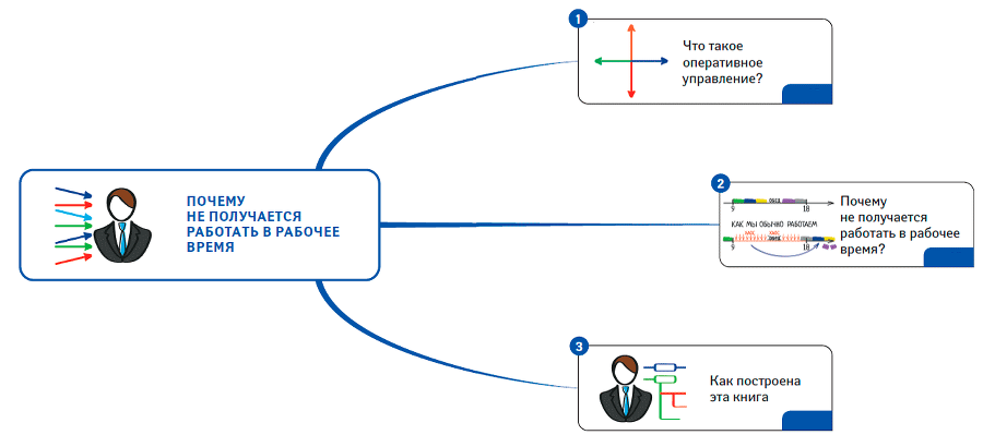 Как работать в рабочее время: Правила победы над офисным хаосом - i_003.png