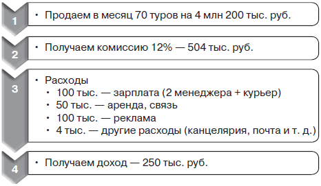 Прибыльная турфирма. Советы владельцам и управляющим - i_001.png