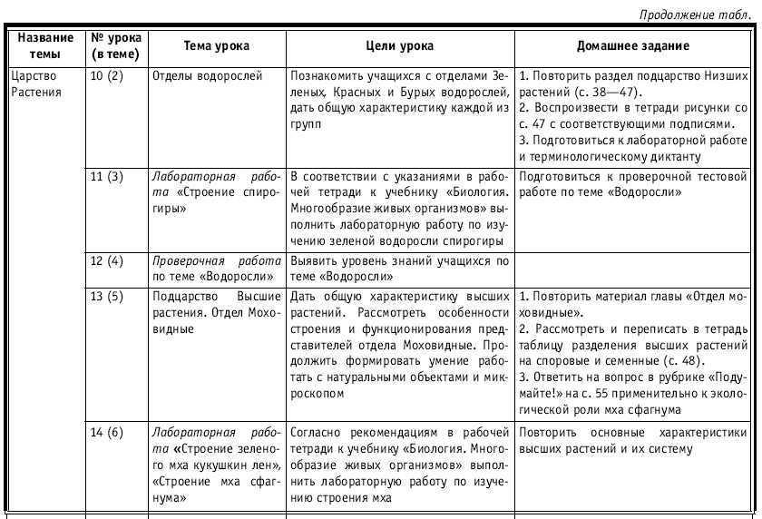 Тематическое и поурочное планирование по биологии. 7 класс - tab1_3.jpg