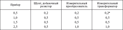 Правила устройства электроустановок в вопросах и ответах. Глава 1.8. Нормы приемо-сдаточных испытаний. Пособие для изучения и подготовки к п - i_025.png