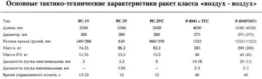 Советские авиационные ракеты 