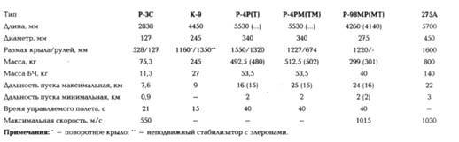 Советские авиационные ракеты 