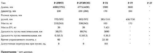 Советские авиационные ракеты 