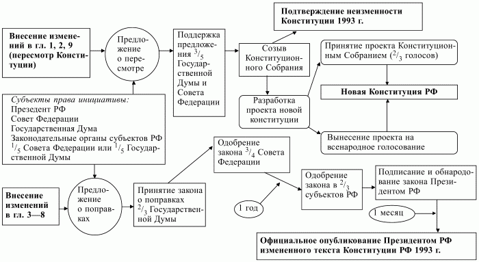 Конституционное право РФ. Конспект лекций - i_004.jpg