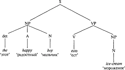 Язык как инстинкт - i_087_1.png
