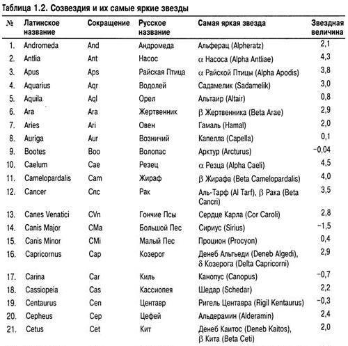 Астрономия для 
