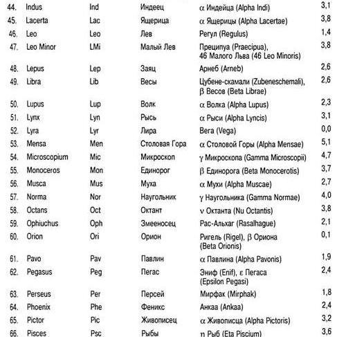 Астрономия для 