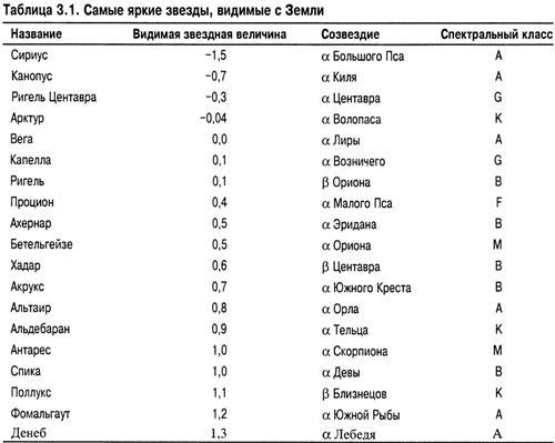 Астрономия для 