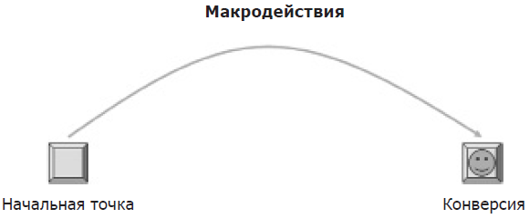 Добавьте в корзину. Ключевые принципы повышения конверсии веб-сайтов - i_001.png
