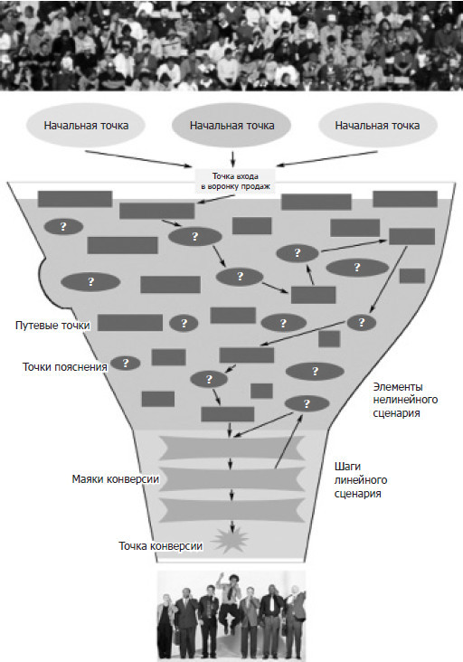 Добавьте в корзину. Ключевые принципы повышения конверсии веб-сайтов - i_003.jpg