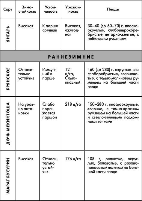 Путеводитель по лучшим плодовым и ягодным культурам - _19.jpg