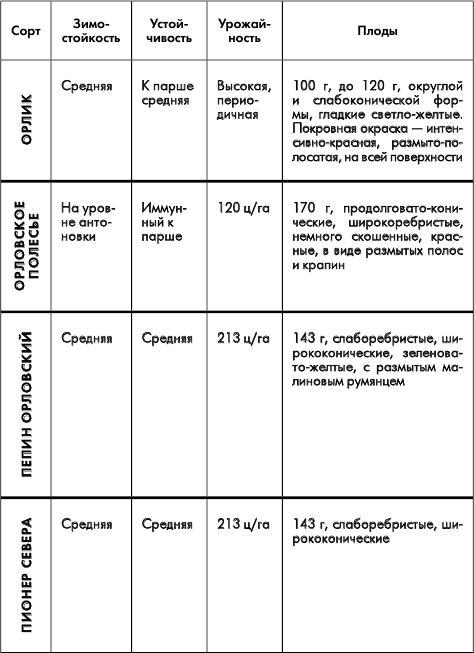 Путеводитель по лучшим плодовым и ягодным культурам - _27.jpg