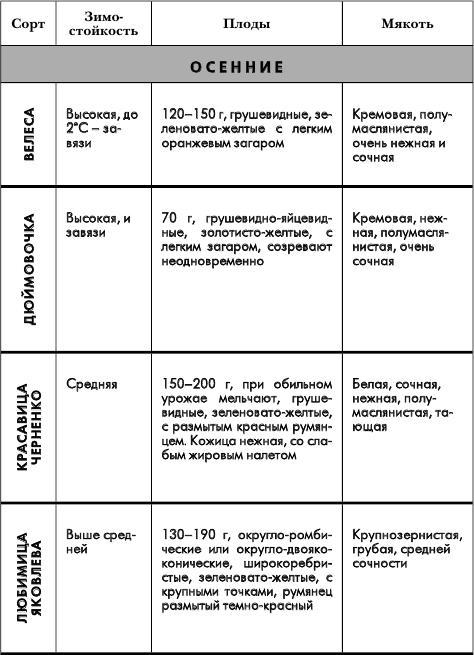 Путеводитель по лучшим плодовым и ягодным культурам - _47.jpg