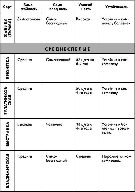 Путеводитель по лучшим плодовым и ягодным культурам - _55.jpg