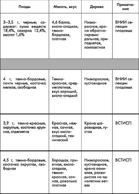 Путеводитель по лучшим плодовым и ягодным культурам - _62.jpg