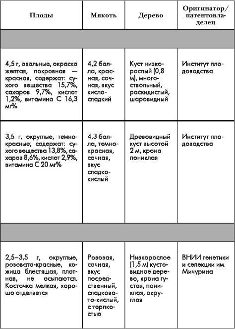 Путеводитель по лучшим плодовым и ягодным культурам - _68.jpg