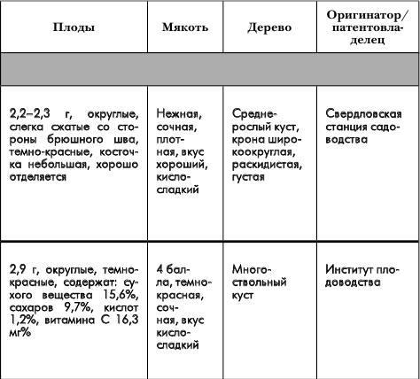 Путеводитель по лучшим плодовым и ягодным культурам - _70.jpg