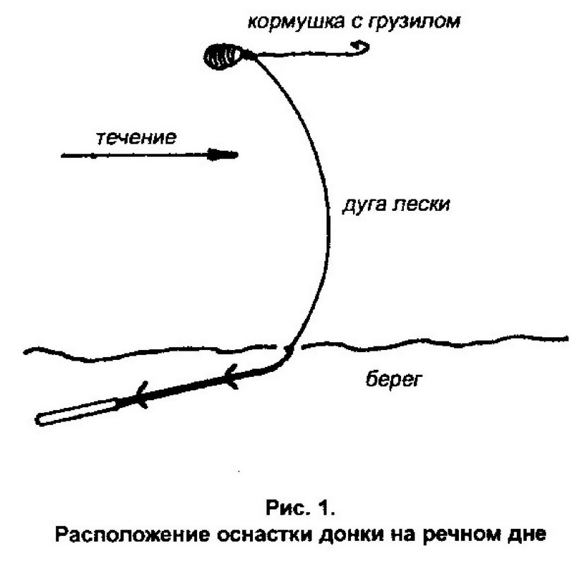 Ловля на речные донки - _1.jpg