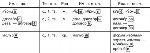 Морфология современного русского языка: практикум - i_005.jpg