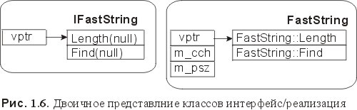 Сущность технологии СОМ. Библиотека программиста - fig1_6.jpg