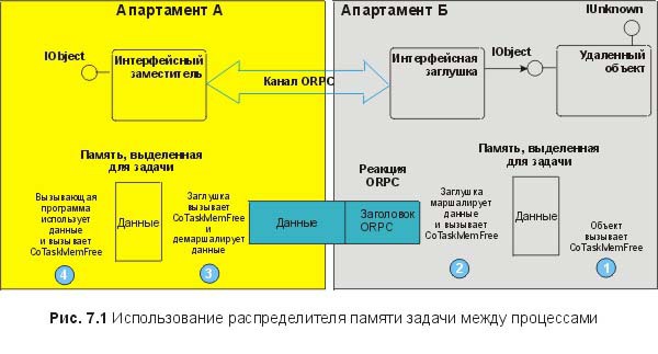 Сущность технологии СОМ. Библиотека программиста - fig7_1.jpg
