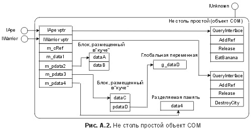 Сущность технологии СОМ. Библиотека программиста - fig_a2.jpg