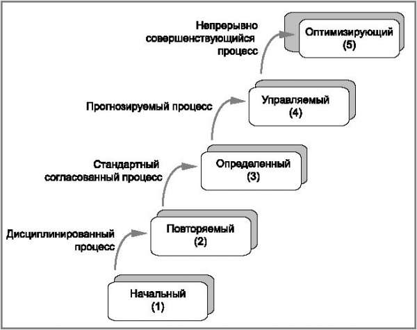 Модель зрелости процессов разработки программного обеспечения (ЛП) - pic_2.jpg